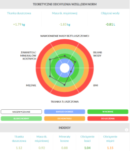 Raport BX3, teoretyczne odchylenia względem norm